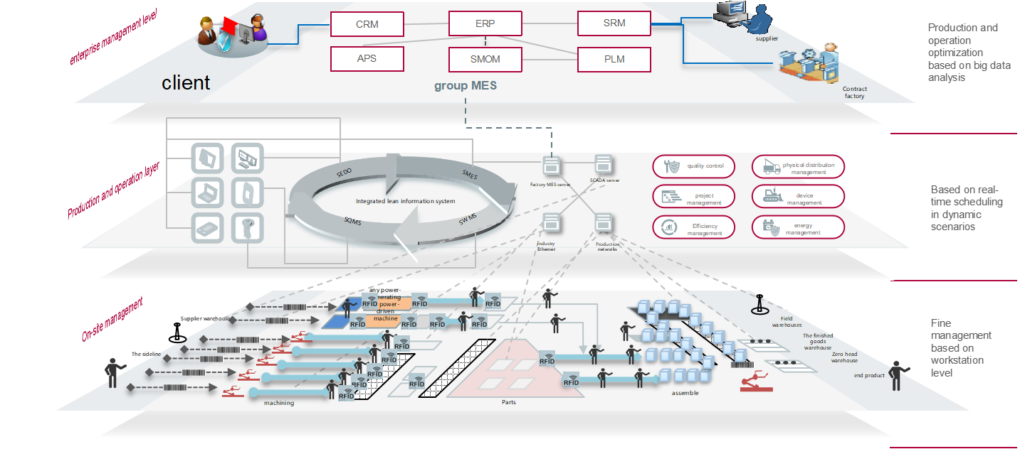 生(sheng)産(chan)執行